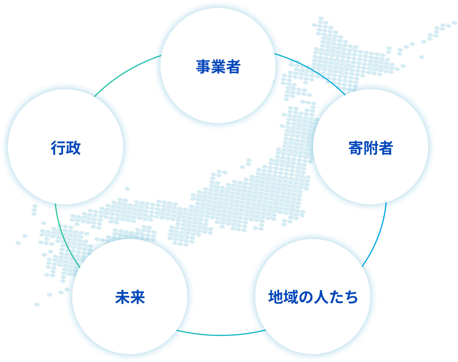 行政、事業者、寄附者、地域の人たち、未来をつなぐ循環の図