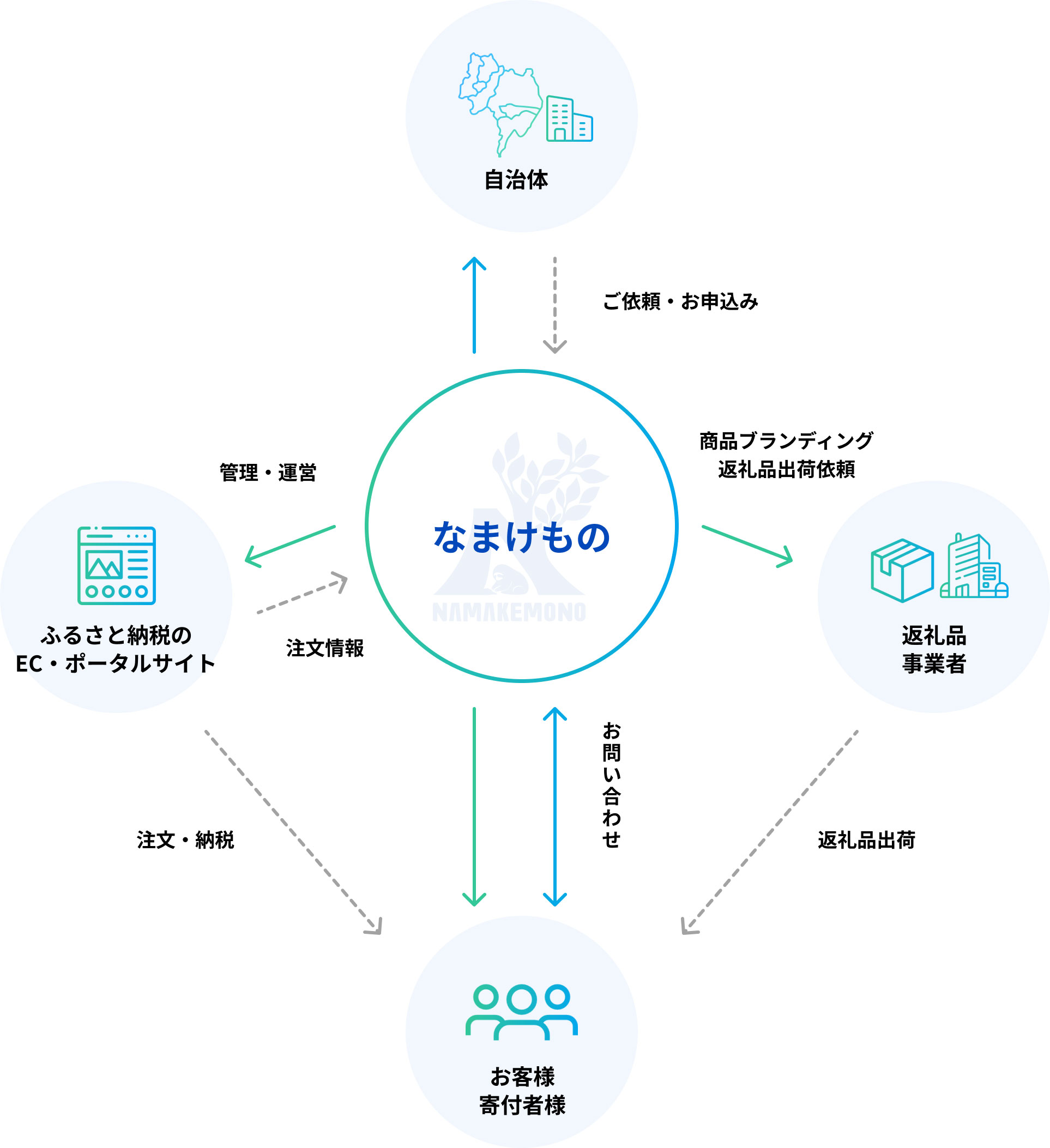 自治体、返礼品事業者、寄付者、ふるさと納税ポータルサイトをつなぐ、なまけものの支援体制図